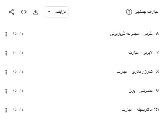 آیا«ژنراتور برق»،«پنل خورشیدی» و«آب شیرین‌کن» بیشترین جستجوی گوگل ایرانیان درماه اخیر بود؟
