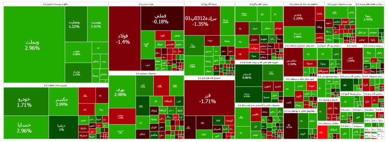 چراغ سبز بورس به FATF با رشد ۱۶ هزار واحدی