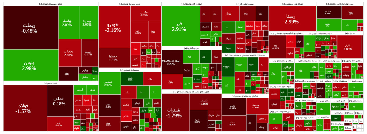 افت ۹ هزار واحدی شاخص بورس پس از ۴ هزار واحد صعود