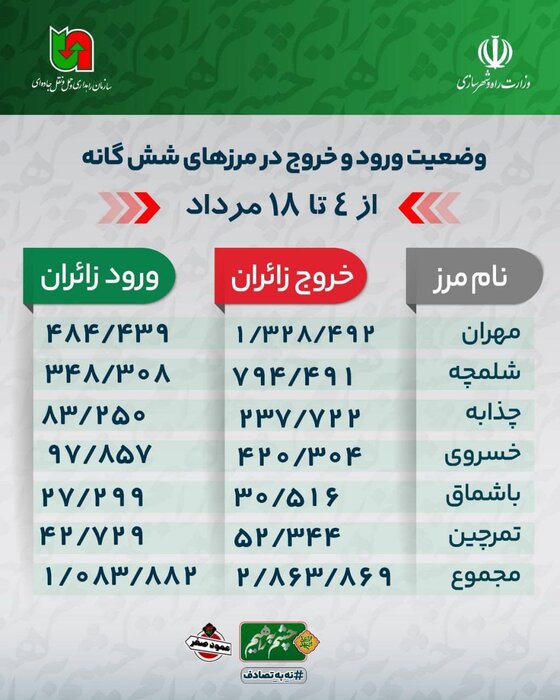 آمار نهایی خروج و ورود زائران اربعین ۱۴۰۴: بیش از ۲.۸ میلیون نفر از مرزهای ایران عبور کردند 1 آمار نهایی خروج و ورود زائران اربعین ۱۴۰۴