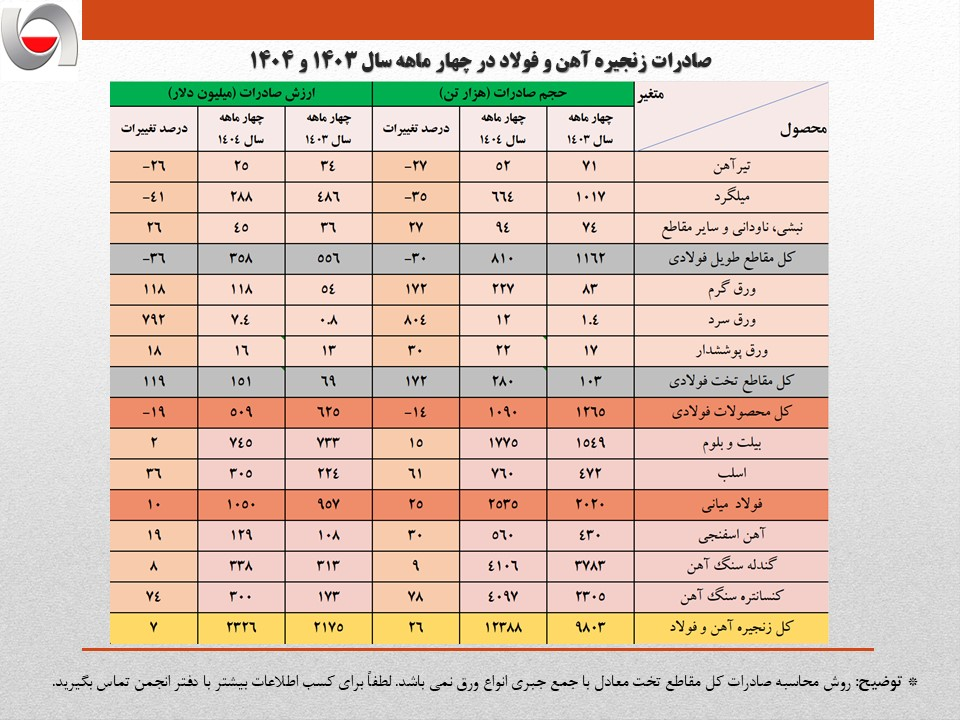 رشد ۱۳ درصدی حجم صادرات آهن و فولاد ایران در ۴ ماه امسال