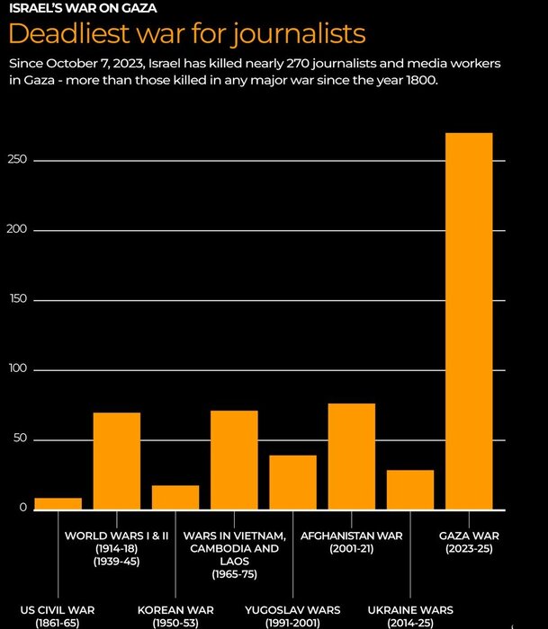 خبرنگارکشی رژیم اسرائیل برای تبدیل غزه به گورستارن خبری