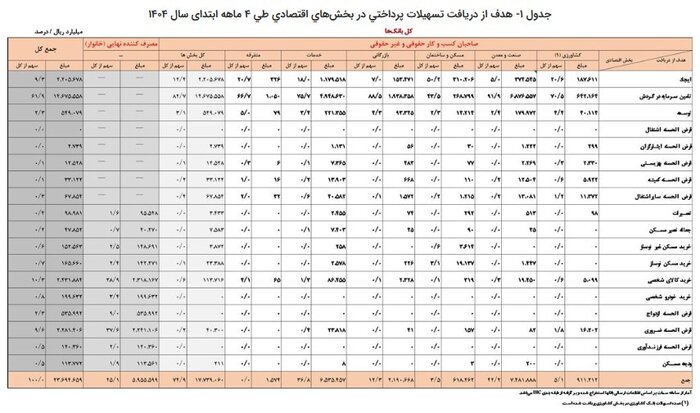 پرداخت دو هزار و۳۶۹همت تسهیلات توسط شبکه بانکی/ سهم ۲۶ درصدی خانوارها از تسهیلات پرداختی