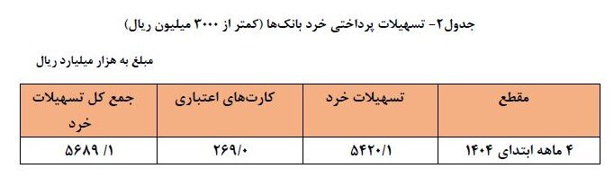 پرداخت دو هزار و۳۶۹همت تسهیلات توسط شبکه بانکی/ سهم ۲۶ درصدی خانوارها از تسهیلات پرداختی