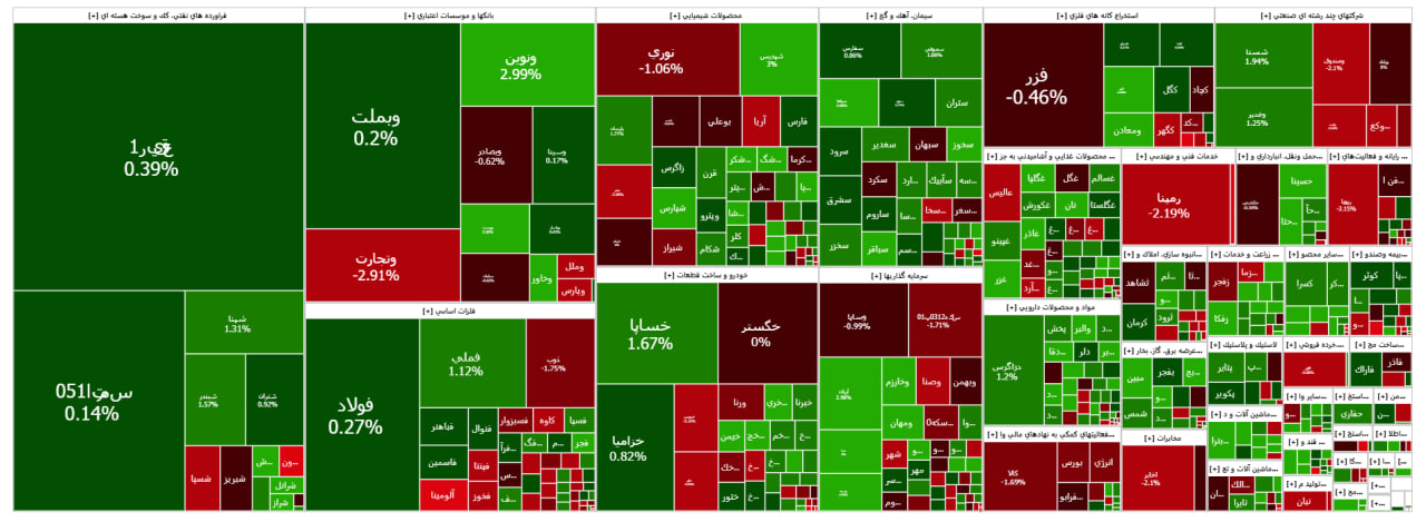 شاخص بورس در نخستین روز هفته ۱۴ هزار واحد ریزشی شد