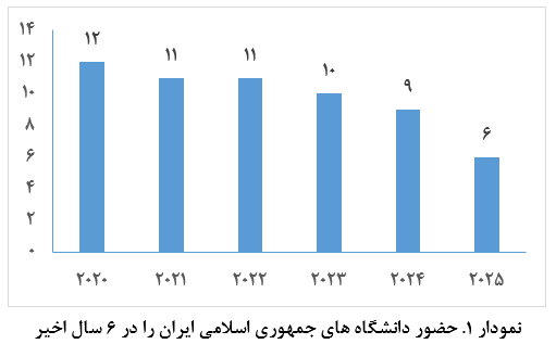 دانشگاههای علوم پزشکی، تربیت مدرس و دانشگاه تهران در جمع ۵۰۰ دانشگاه برتر دنیا