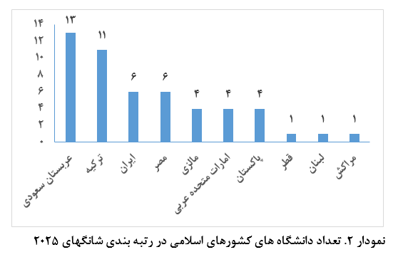 دانشگاههای علوم پزشکی، تربیت مدرس و دانشگاه تهران در جمع ۵۰۰ دانشگاه برتر دنیا