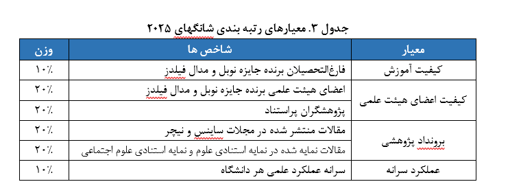 دانشگاههای علوم پزشکی، تربیت مدرس و دانشگاه تهران در جمع ۵۰۰ دانشگاه برتر دنیا