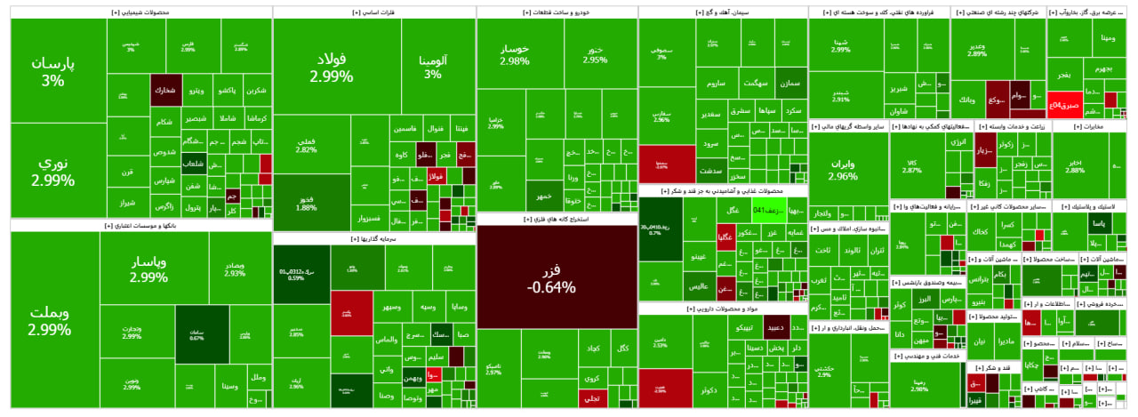 شاخص بورس ۴۵ هزار واحد مثبت شد 1 شاخص بورس ۴۵ هزار واحد مثبت شد/ بازار کانال ۲.۵ میلیون واحد را پس گرفت