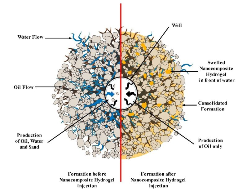 افزایش بهرهوری مخازن نفتی با هیدروژل نانوکامپوزیتی