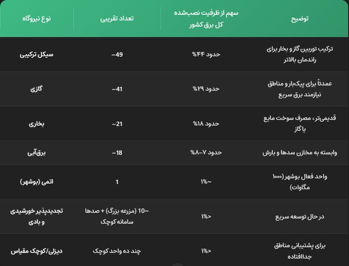 افزایش ۶۰ درصد ذخیره سوخت نیروگاه؛ زمستان ۴۰۳ تکرار نمی شود
