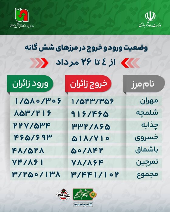 آمار تردد زائران اربعین به ۶.۷ میلیون نفر نزدیک شد