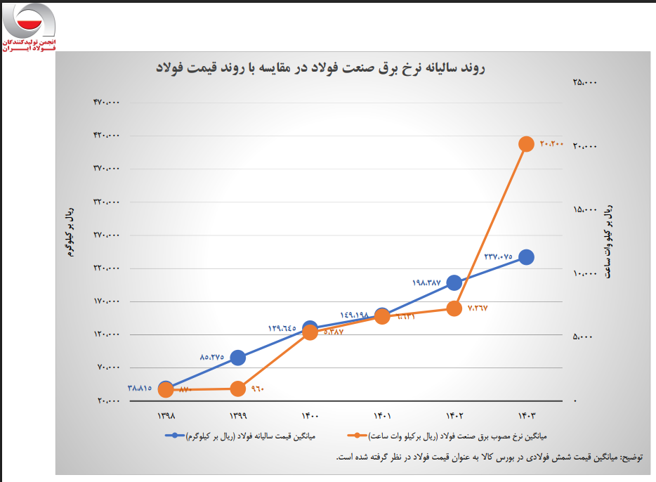 تامین ۷۳ درصدی برق با نیروگاههای خود تامین توسط فولادیها