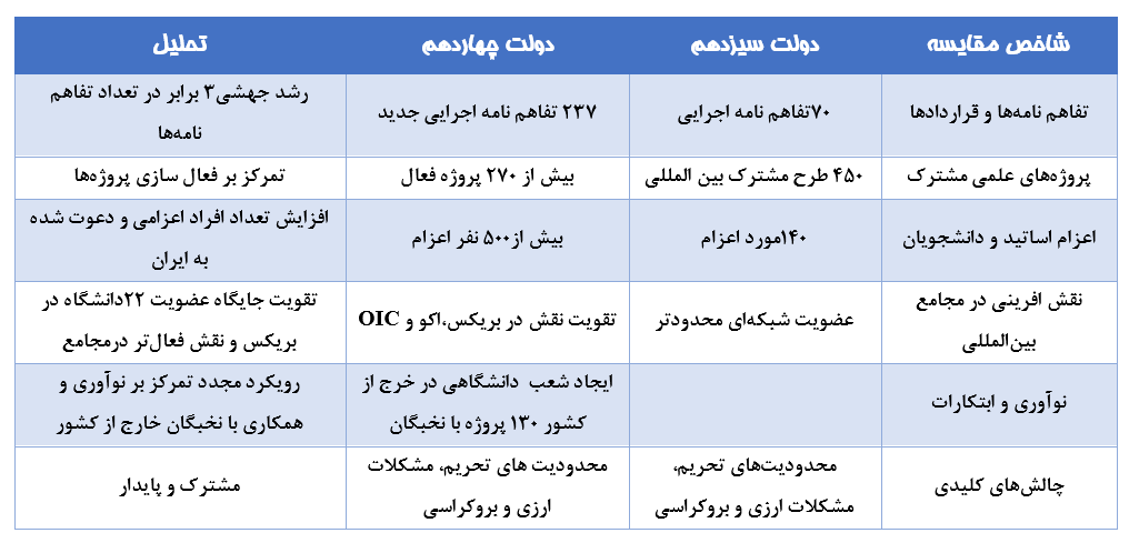 دعوت از ۳۸۱ عضو هیات علمی دانشگاههای خارجی و انعقاد ۲۳۷ تفاهمنامه بینالمللی