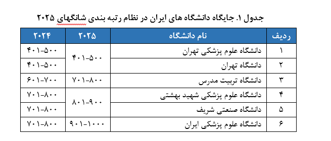 از بازدید وزیر علوم از ایرنا تا ۳ دانشگاه ایران در جمع برترین‌های دنیا