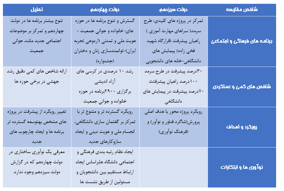 رشد ۱۰ درصدی کرسی‌های آزاداندیشی و ایجاد سازوکار در نظام رتبه‌بندی دانشگاه‌ها