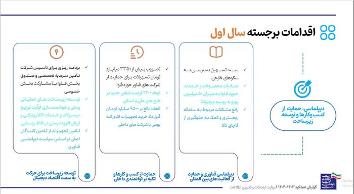 جلب رضایت مردم؛ نسخه وزارت ارتباطات در دولت چهاردهم