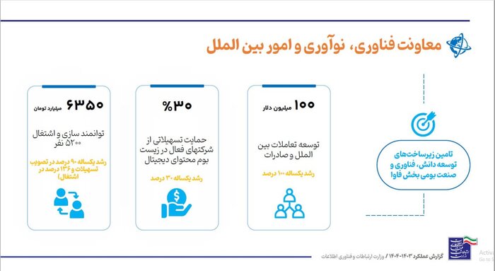 جلب رضایت مردم؛ نسخه وزارت ارتباطات در دولت چهاردهم