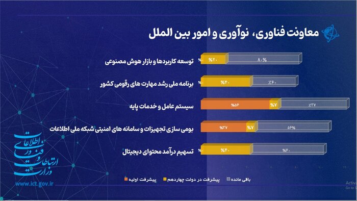جلب رضایت مردم؛ نسخه وزارت ارتباطات در دولت چهاردهم