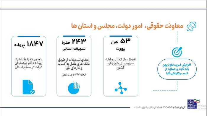 جلب رضایت مردم؛ نسخه وزارت ارتباطات در دولت چهاردهم