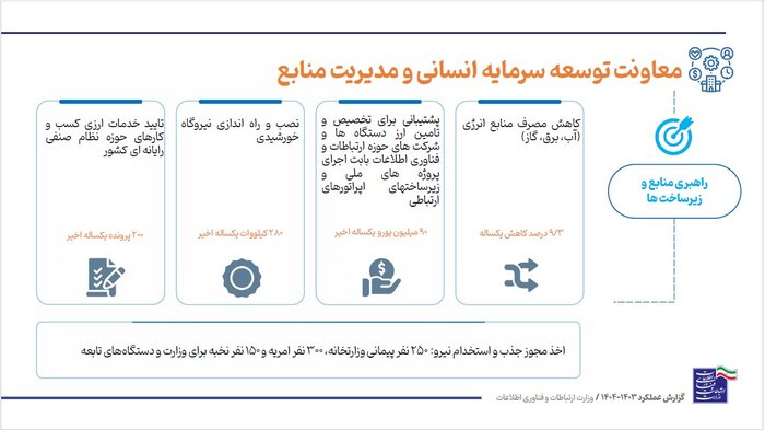 جلب رضایت مردم؛ نسخه وزارت ارتباطات در دولت چهاردهم