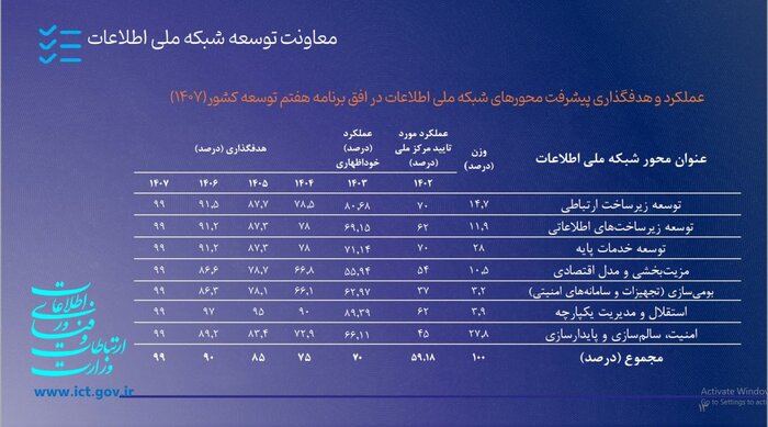 جلب رضایت مردم؛ نسخه وزارت ارتباطات در دولت چهاردهم