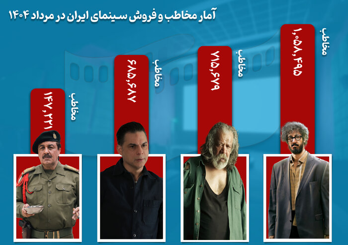 مرداد پررونق سینما با ۳ میلیون مخاطب و ۲۴۵ میلیارد تومان فروش+ داده‌نما