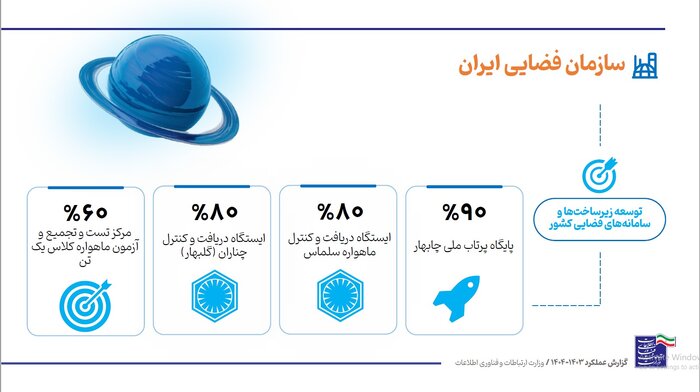 یکسال با وزارت ارتباطات؛ از رفع فیلتر تا جنگ بی امان با حملات سایبری