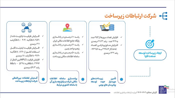 یکسال با وزارت ارتباطات؛ از رفع فیلتر تا جنگ بی امان با حملات سایبری