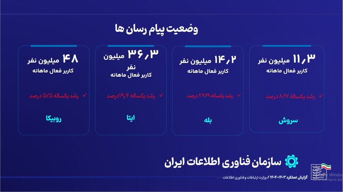 یکسال با وزارت ارتباطات؛ از رفع فیلتر تا جنگ بی امان با حملات سایبری