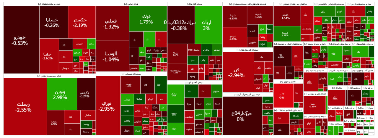 افت ۲۲ هزار واحدی شاخص بورس/ رونق معاملات صندوقهای درآمد ثابت