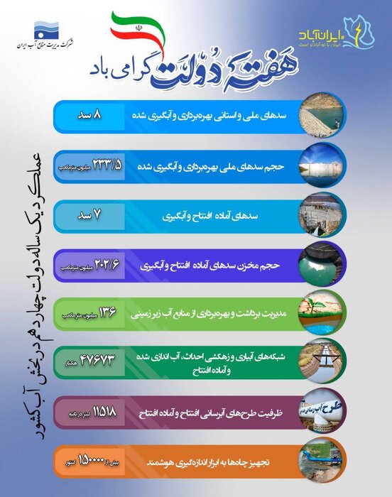 هفت سد ملی آماده افتتاح و آبگیری است
