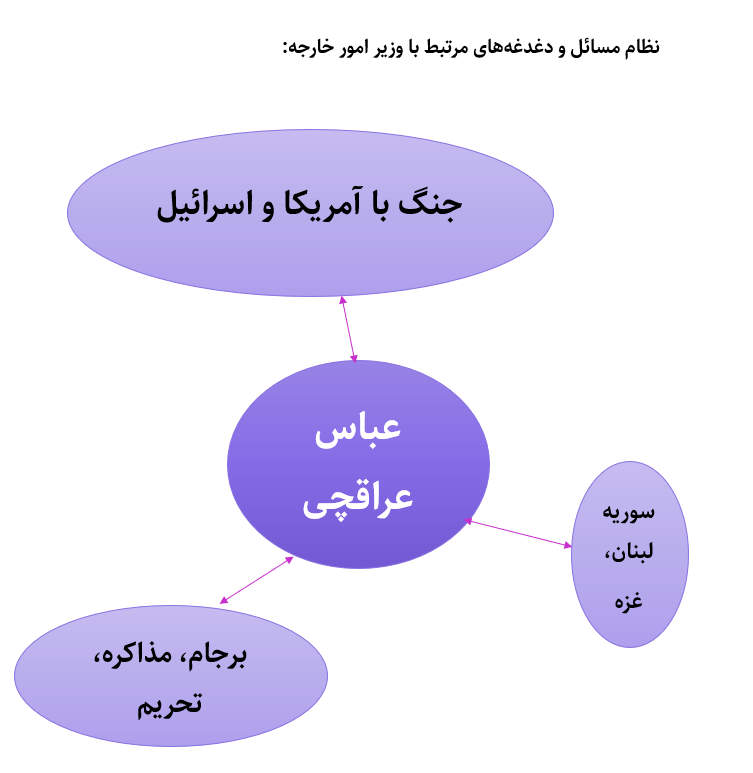 ۵ وزیر دولت چهاردهم که در یک سال اول بیشتر زیر ذره‌بین بودند + نظام مسائل وزارتخانه‌ها