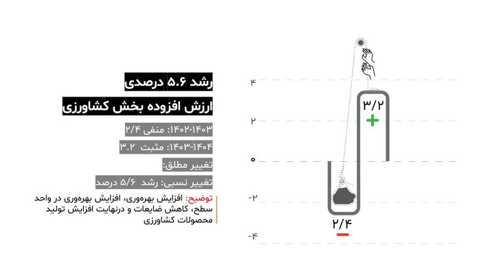 از کسری بدهی دولت قبل تا رشد ۳۲ درصدی صادرات محصولات کشاورزی