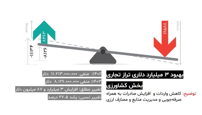 از کسری بدهی دولت قبل تا رشد ۳۲ درصدی صادرات محصولات کشاورزی