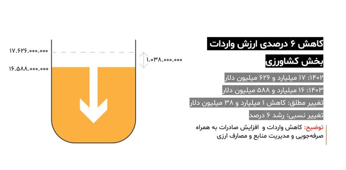 از کسری بدهی دولت قبل تا رشد ۳۲ درصدی صادرات محصولات کشاورزی
