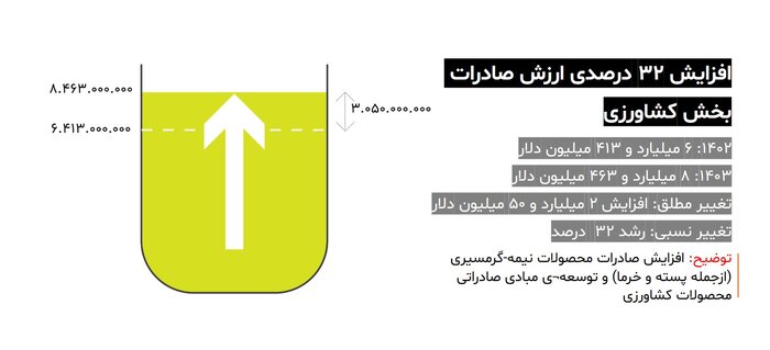 از کسری بدهی دولت قبل تا رشد ۳۲ درصدی صادرات محصولات کشاورزی