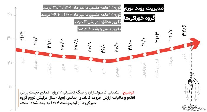 از کسری بدهی دولت قبل تا رشد ۳۲ درصدی صادرات محصولات کشاورزی