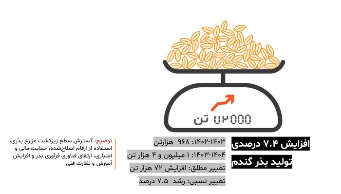 از کسری بدهی دولت قبل تا رشد ۳۲ درصدی صادرات محصولات کشاورزی
