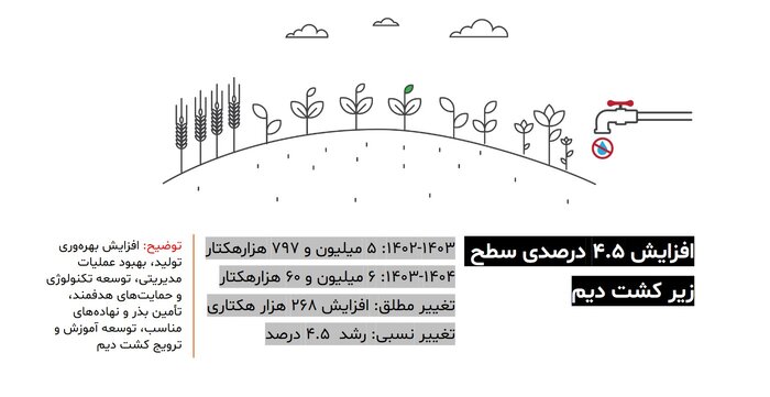 از کسری بدهی دولت قبل تا رشد ۳۲ درصدی صادرات محصولات کشاورزی