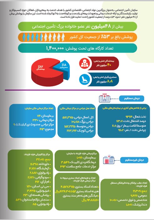 ۱۵۰میلیون نفر از تامین اجتماعی خدمات رایگان دریافت کردند
