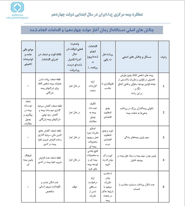 رشد ۳.۵ درصدی حق بیمه تولیدی در دولت چهاردهم