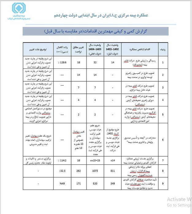 رشد ۳.۵ درصدی حق بیمه تولیدی در دولت چهاردهم