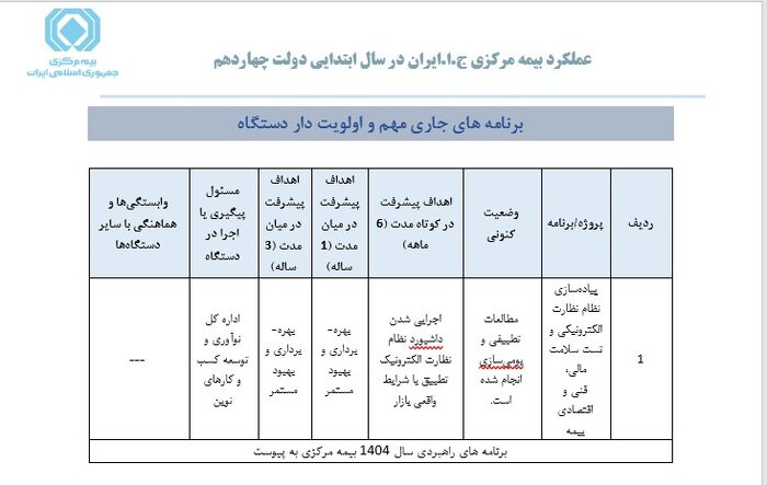 رشد ۳.۵ درصدی حق بیمه تولیدی در دولت چهاردهم