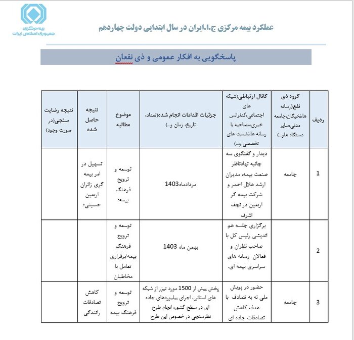 رشد ۳.۵ درصدی حق بیمه تولیدی در دولت چهاردهم