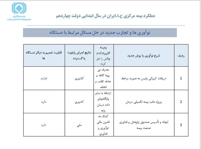 رشد ۳.۵ درصدی حق بیمه تولیدی در دولت چهاردهم