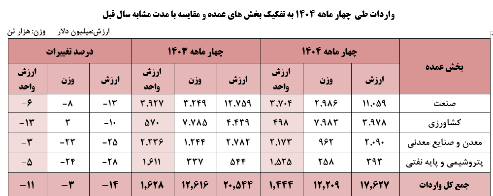 صادرات ایران در ۴ ماه امسال به ۱۶ میلیارد و ۵۴۹ میلیون دلار رسید