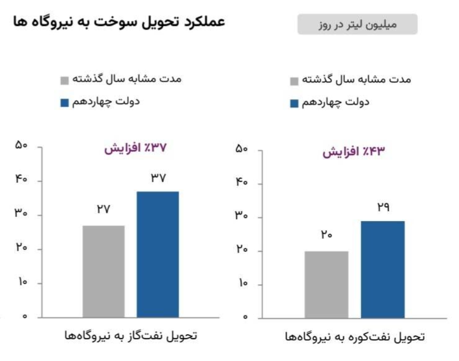افزایش همزمان تحویل و ذخیره‌سازی نفت‌گاز نیروگاهی