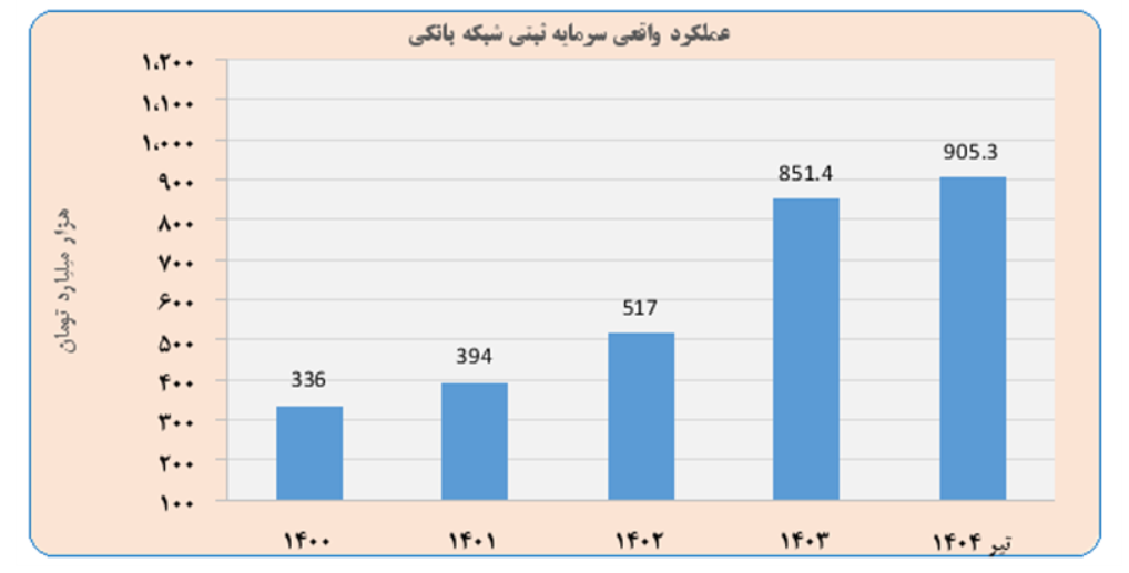 سرمایه ثبتی شبکه بانکی کشور طی سه سال ۲.۷ برابر شد/ ۱۴ بانک دارای کفایت سرمایه ۸ درصد