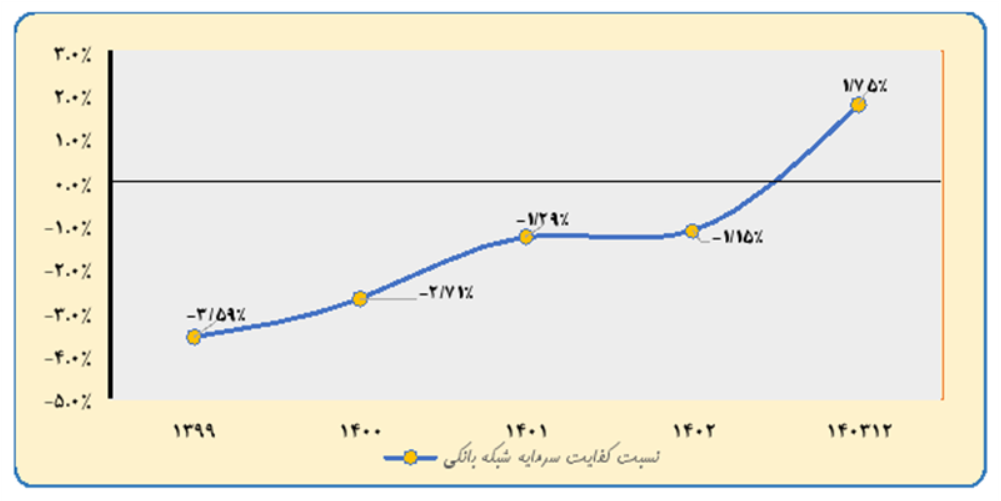 سرمایه ثبتی شبکه بانکی کشور طی سه سال ۲.۷ برابر شد/ ۱۴ بانک دارای کفایت سرمایه ۸ درصد